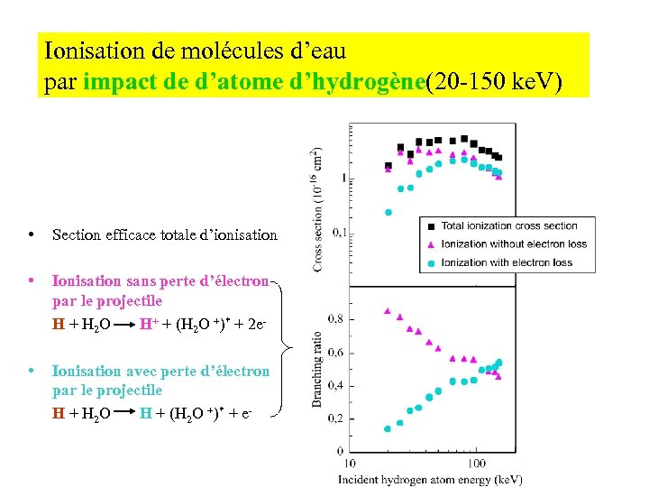 Ionisation de molécules d’eau par impact de d’atome d’hydrogène(20 -150 ke. V) • •