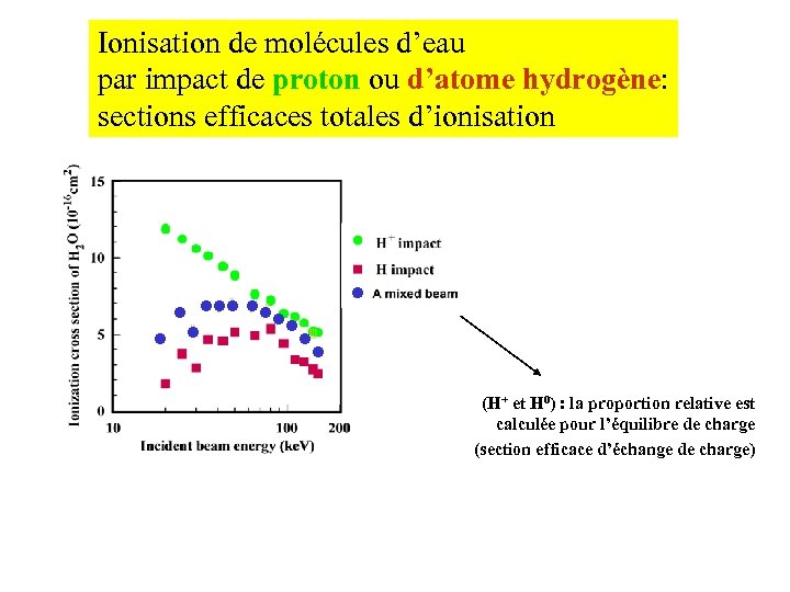Ionisation de molécules d’eau par impact de proton ou d’atome hydrogène: sections efficaces totales