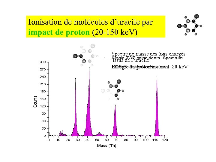 Ionisation de molécules d’uracile par impact de proton (20 -150 ke. V) Spectre de