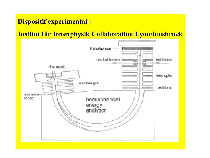 Dispositif expérimental : Institut für Ionenphysik Collaboration Lyon/innsbruck 