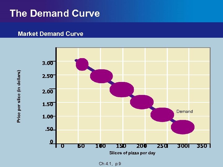 The Demand Curve Market Demand Curve Price per slice (in dollars) 3. 00 2.