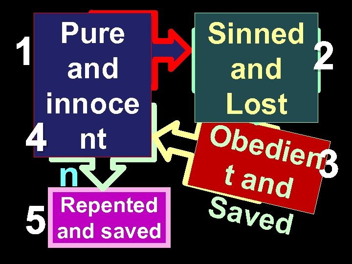Pure 1 and innoce Falle 4 nt n 5 Repented and saved Sinned 2