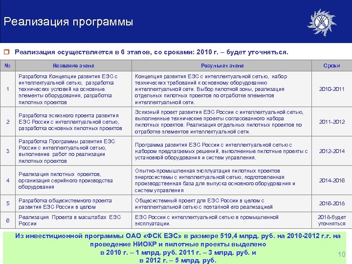 Реализация программы r Реализация осуществляется в 6 этапов, со сроками: 2010 г. – будет