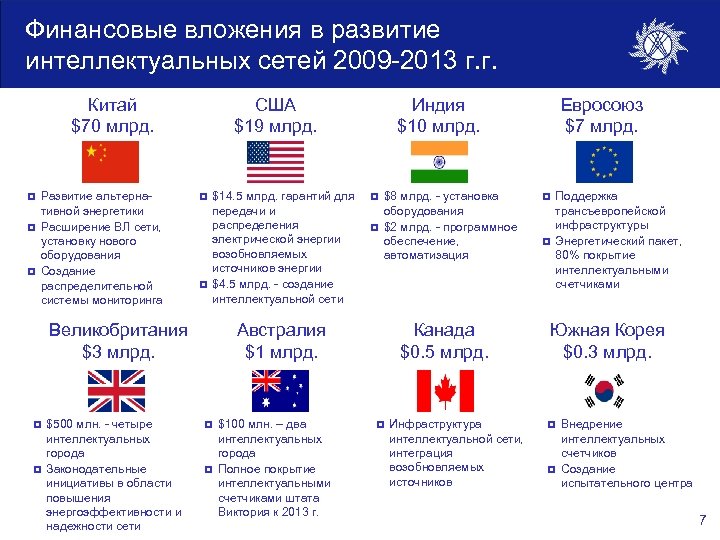 Финансовые вложения в развитие интеллектуальных сетей 2009 -2013 г. г. Китай $70 млрд. США