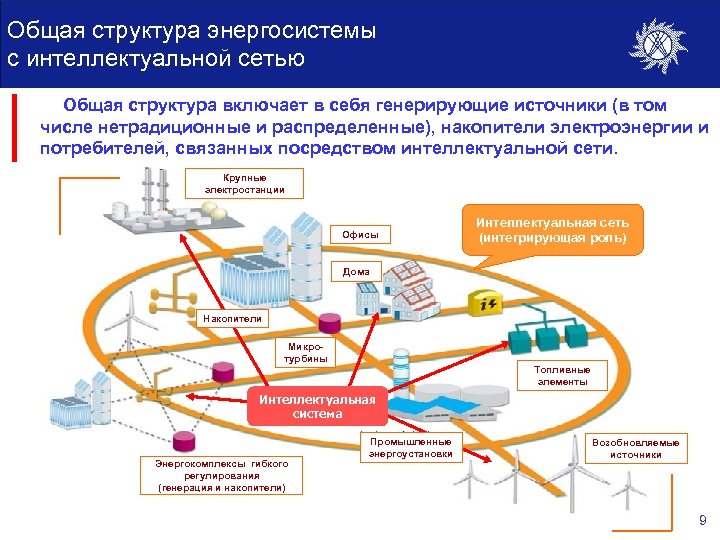 Общая структура энергосистемы с интеллектуальной сетью Общая структура включает в себя генерирующие источники (в