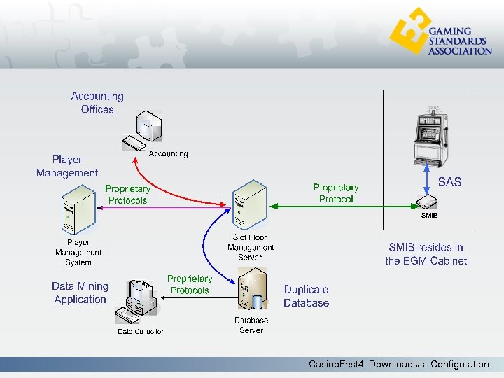Casino. Fest 4: Download vs. Configuration 