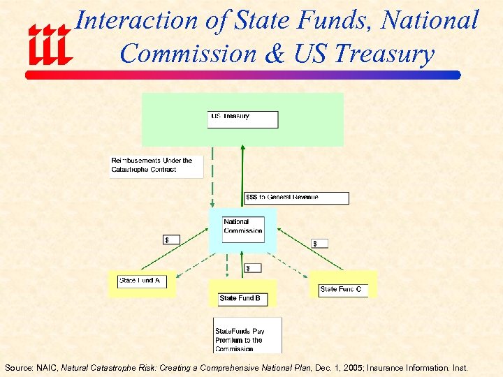Interaction of State Funds, National Commission & US Treasury Source: NAIC, Natural Catastrophe Risk: