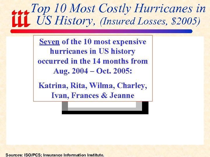 Top 10 Most Costly Hurricanes in US History, (Insured Losses, $2005) Seven of the