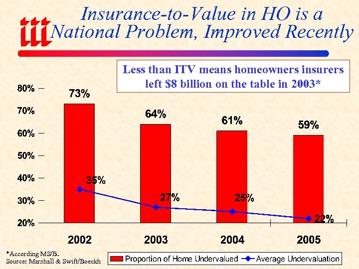 Insurance-to-Value in HO is a National Problem, Improved Recently Less than ITV means homeowners