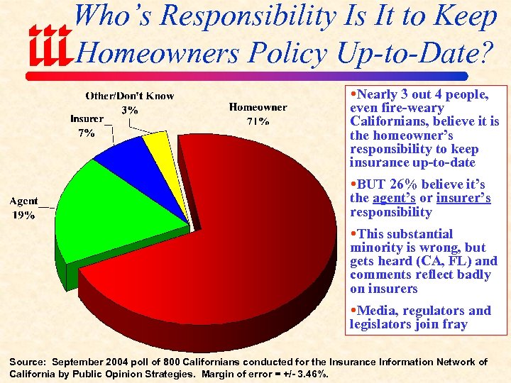 Who’s Responsibility Is It to Keep Homeowners Policy Up-to-Date? Nearly 3 out 4 people,