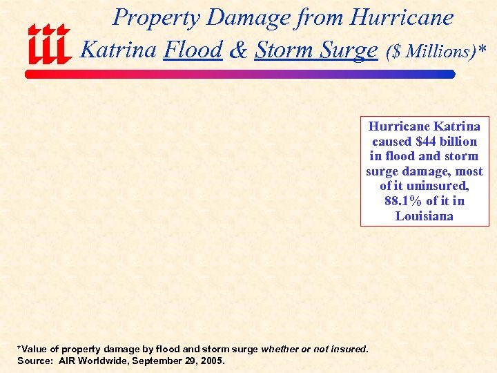 Property Damage from Hurricane Katrina Flood & Storm Surge ($ Millions)* Hurricane Katrina caused