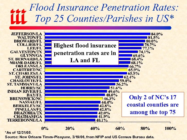 Flood Insurance Penetration Rates: Top 25 Counties/Parishes in US* Highest flood insurance penetration rates