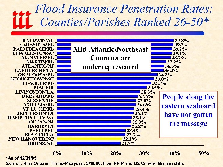 Flood Insurance Penetration Rates: Counties/Parishes Ranked 26 -50* Mid-Atlantic/Northeast Counties are underrepresented People along