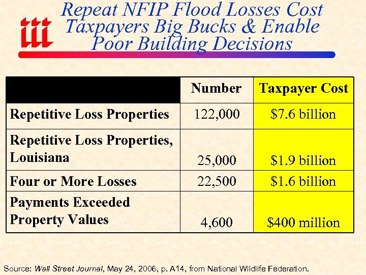 Repeat NFIP Flood Losses Cost Taxpayers Big Bucks & Enable Poor Building Decisions Number