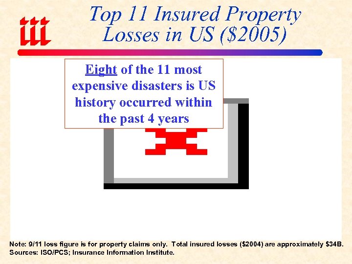 Top 11 Insured Property Losses in US ($2005) Eight of the 11 most expensive
