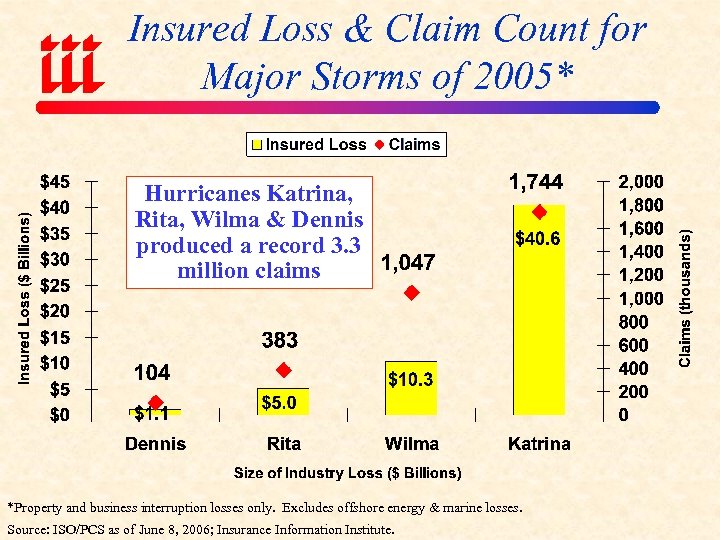 Insured Loss & Claim Count for Major Storms of 2005* Hurricanes Katrina, Rita, Wilma