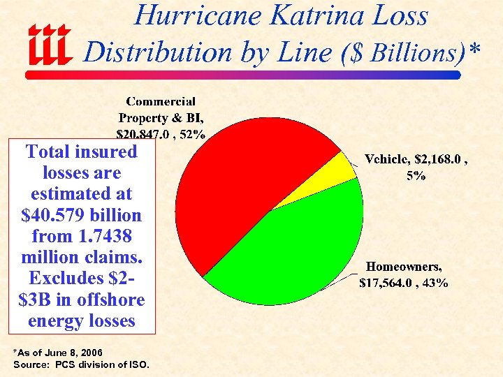 Hurricane Katrina Loss Distribution by Line ($ Billions)* Total insured losses are estimated at