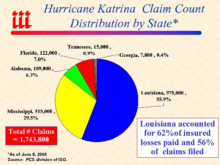 Hurricane Katrina Claim Count Distribution by State* Total # Claims = 1, 743, 800