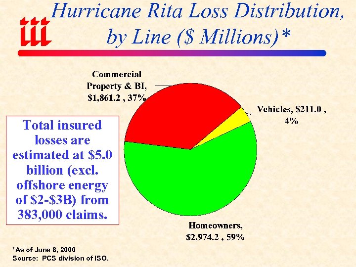 Hurricane Rita Loss Distribution, by Line ($ Millions)* Total insured losses are estimated at