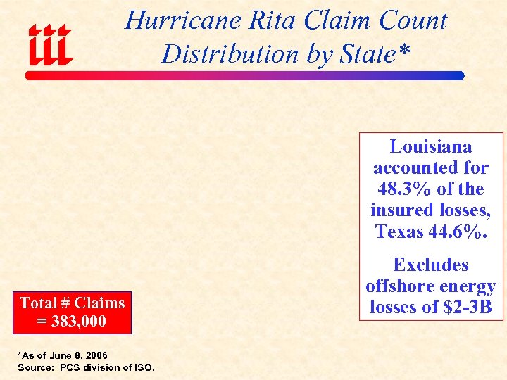 Hurricane Rita Claim Count Distribution by State* Louisiana accounted for 48. 3% of the