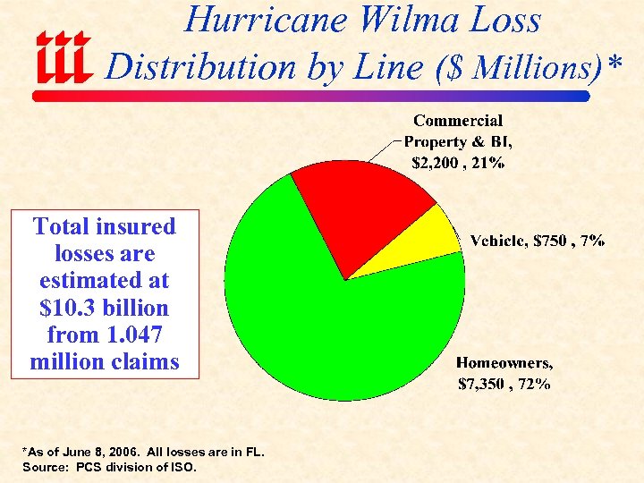 Hurricane Wilma Loss Distribution by Line ($ Millions)* Total insured losses are estimated at