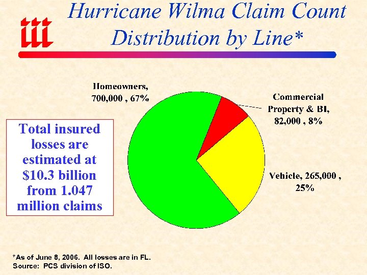Hurricane Wilma Claim Count Distribution by Line* Total insured losses are estimated at $10.