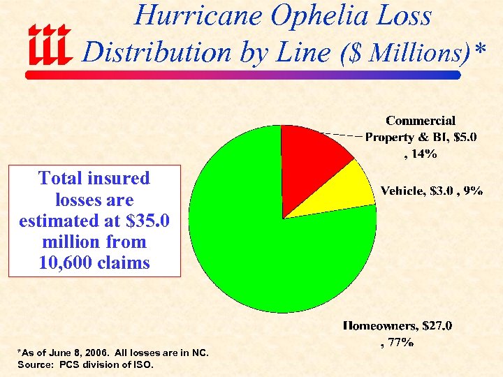 Hurricane Ophelia Loss Distribution by Line ($ Millions)* Total insured losses are estimated at