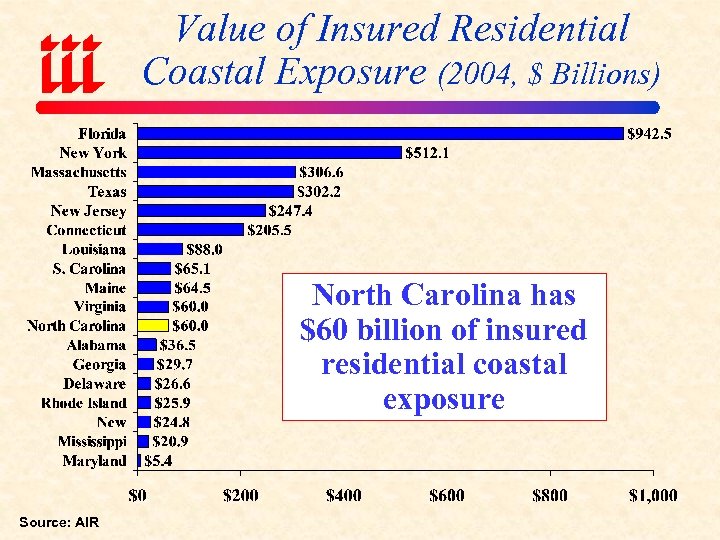 Value of Insured Residential Coastal Exposure (2004, $ Billions) North Carolina has $60 billion