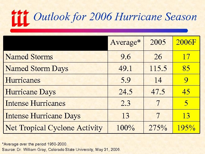 Outlook for 2006 Hurricane Season Average* 2005 2006 F Named Storms Named Storm Days