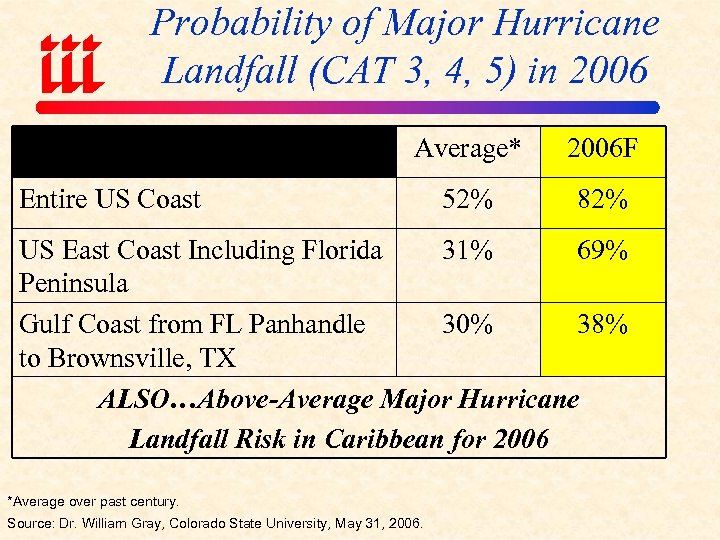 Probability of Major Hurricane Landfall (CAT 3, 4, 5) in 2006 Average* 2006 F