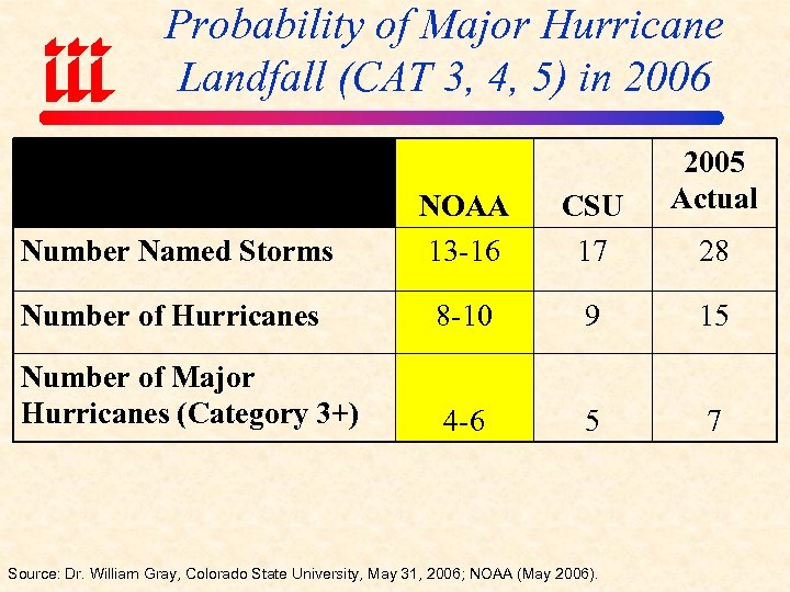 Probability of Major Hurricane Landfall (CAT 3, 4, 5) in 2006 2005 Actual Number