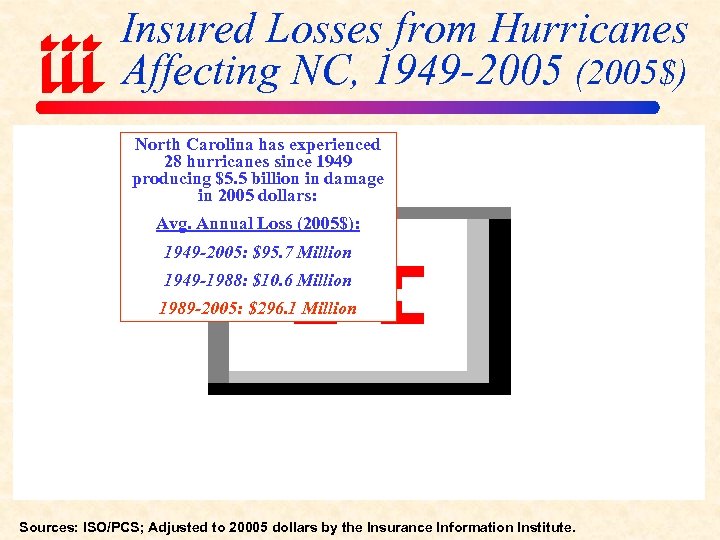 Insured Losses from Hurricanes Affecting NC, 1949 -2005 (2005$) North Carolina has experienced 28