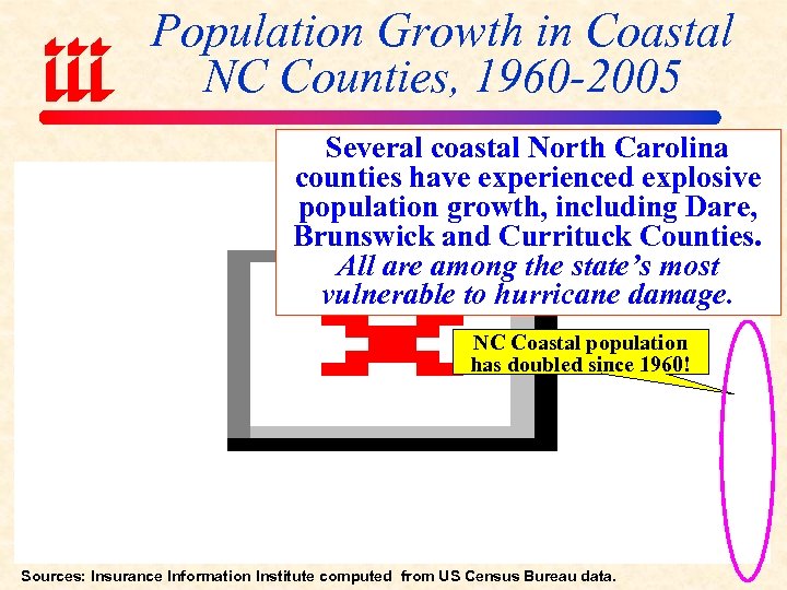 Population Growth in Coastal NC Counties, 1960 -2005 Several coastal North Carolina counties have
