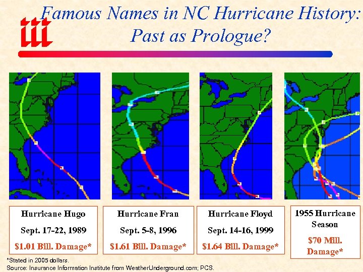 Famous Names in NC Hurricane History: Past as Prologue? Hurricane Hugo Hurricane Fran Hurricane