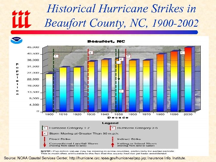 Historical Hurricane Strikes in Beaufort County, NC, 1900 -2002 Source: NOAA Coastal Services Center,