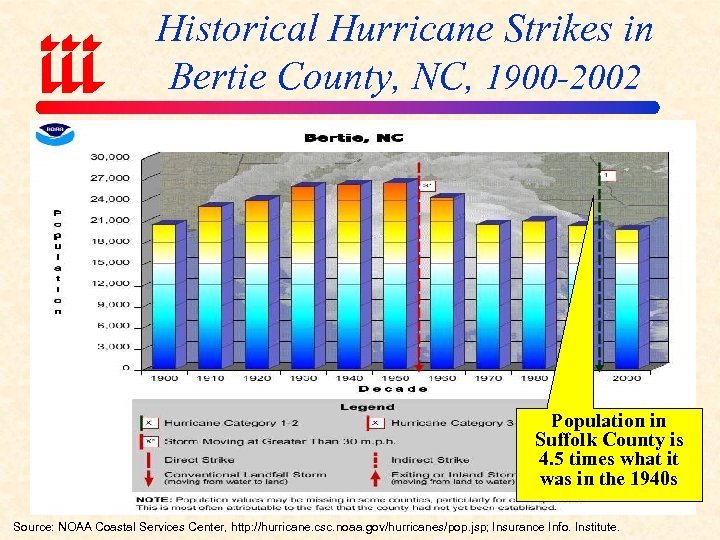 Historical Hurricane Strikes in Bertie County, NC, 1900 -2002 Population in Suffolk County is