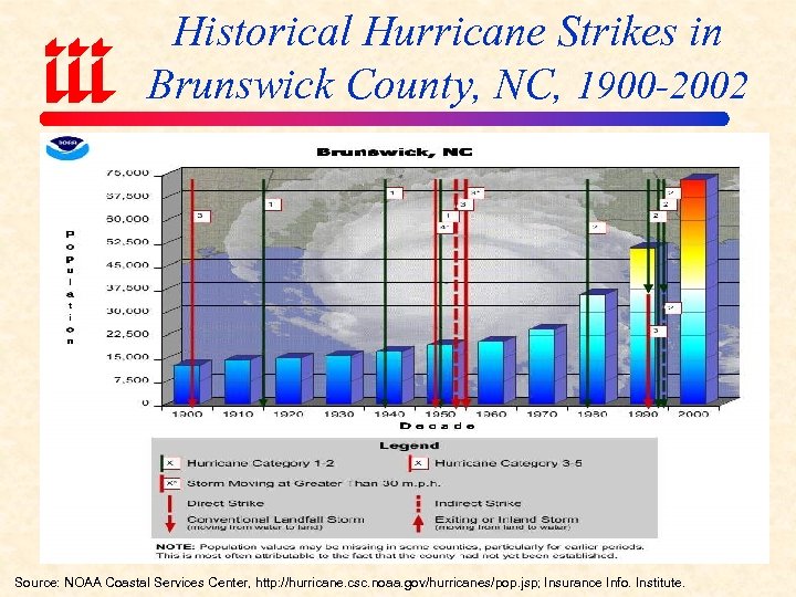 Historical Hurricane Strikes in Brunswick County, NC, 1900 -2002 Source: NOAA Coastal Services Center,