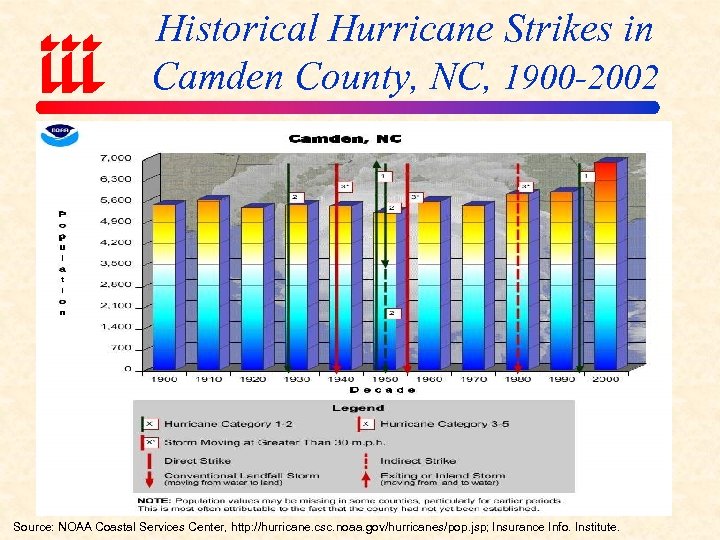 Historical Hurricane Strikes in Camden County, NC, 1900 -2002 Source: NOAA Coastal Services Center,