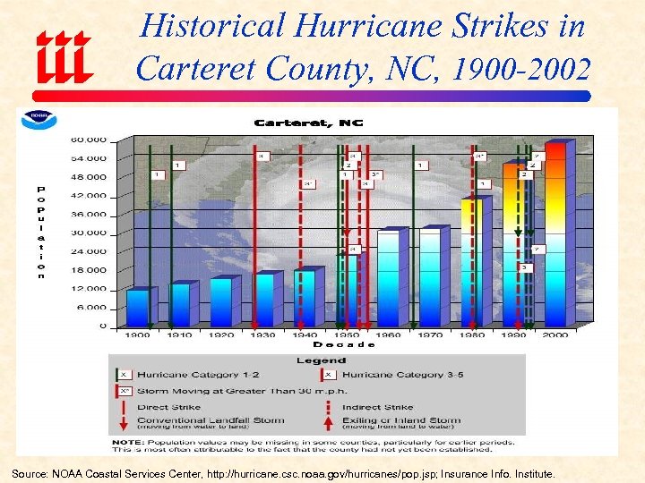 Historical Hurricane Strikes in Carteret County, NC, 1900 -2002 Source: NOAA Coastal Services Center,