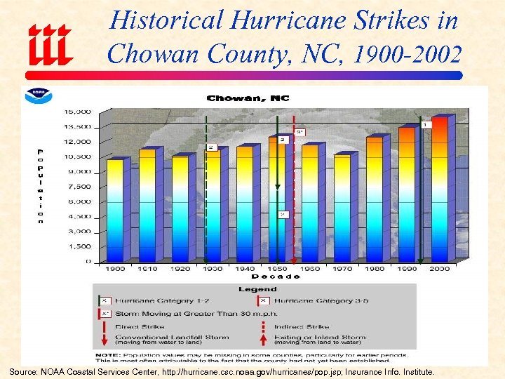 Historical Hurricane Strikes in Chowan County, NC, 1900 -2002 Source: NOAA Coastal Services Center,
