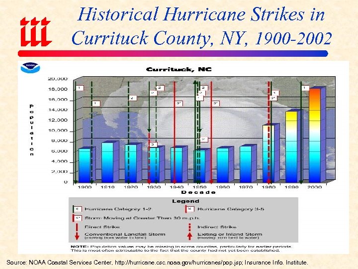 Historical Hurricane Strikes in Currituck County, NY, 1900 -2002 Source: NOAA Coastal Services Center,