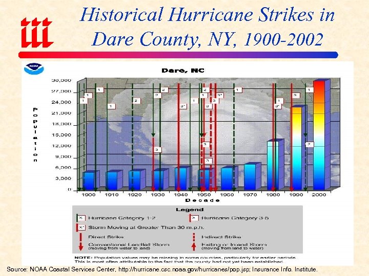 Historical Hurricane Strikes in Dare County, NY, 1900 -2002 Source: NOAA Coastal Services Center,