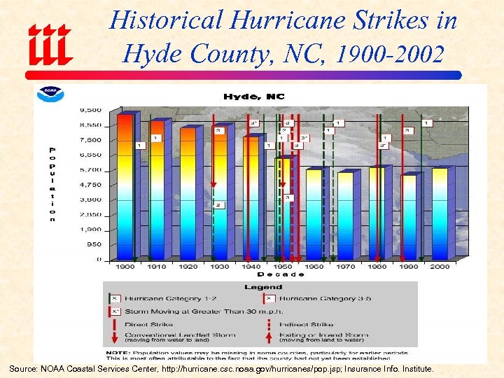Historical Hurricane Strikes in Hyde County, NC, 1900 -2002 Source: NOAA Coastal Services Center,