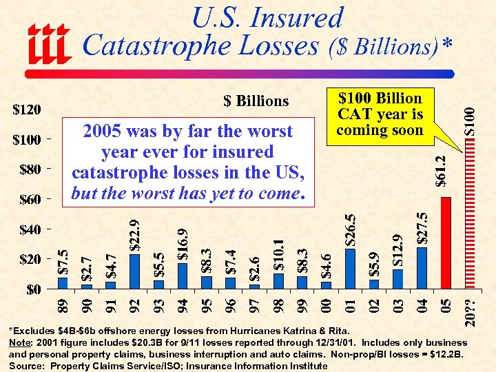 U. S. Insured Catastrophe Losses ($ Billions)* $ Billions 2005 was by far the