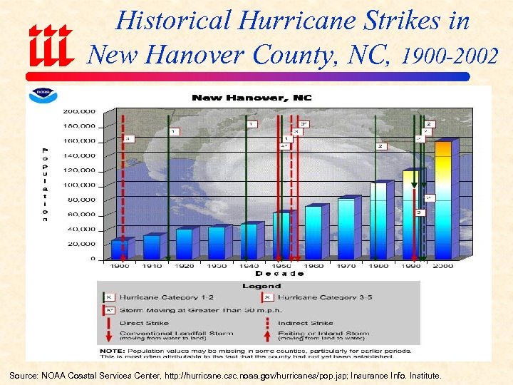 Historical Hurricane Strikes in New Hanover County, NC, 1900 -2002 Source: NOAA Coastal Services