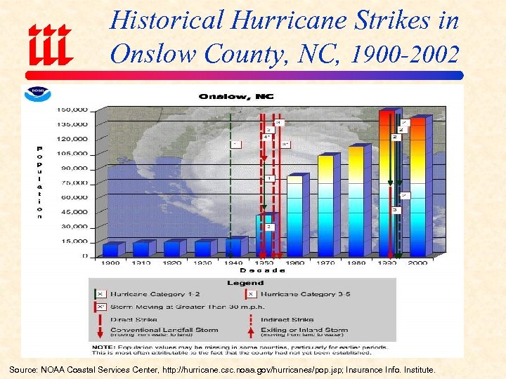 Historical Hurricane Strikes in Onslow County, NC, 1900 -2002 Source: NOAA Coastal Services Center,
