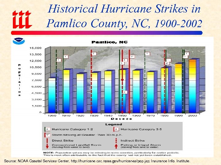 Historical Hurricane Strikes in Pamlico County, NC, 1900 -2002 Source: NOAA Coastal Services Center,