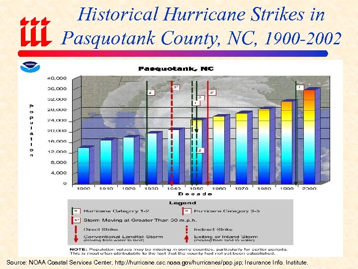 Historical Hurricane Strikes in Pasquotank County, NC, 1900 -2002 Source: NOAA Coastal Services Center,