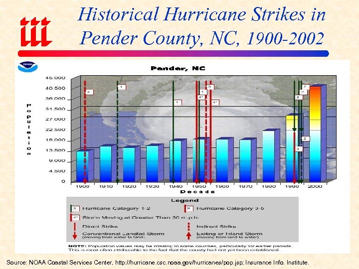Historical Hurricane Strikes in Pender County, NC, 1900 -2002 Source: NOAA Coastal Services Center,