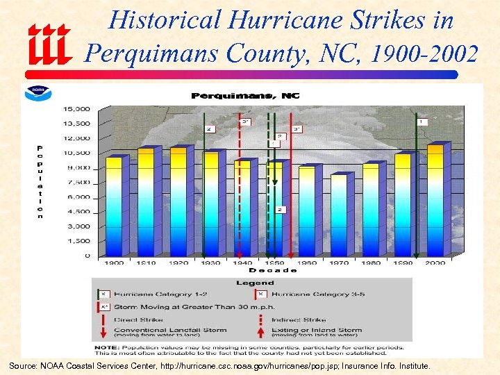 Historical Hurricane Strikes in Perquimans County, NC, 1900 -2002 Source: NOAA Coastal Services Center,
